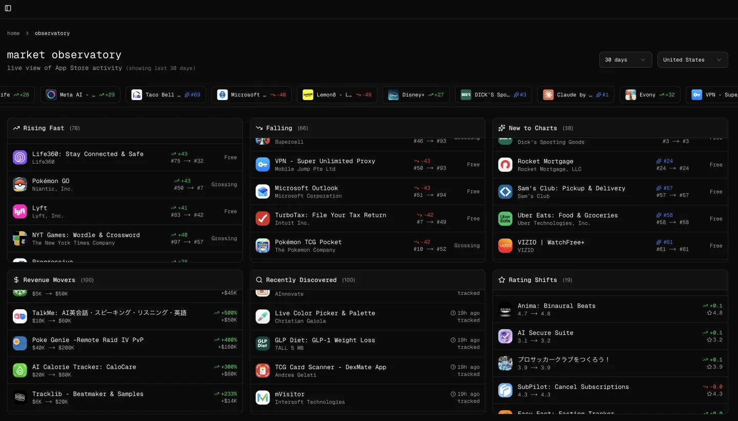 Market Observatory tracking rising and falling apps