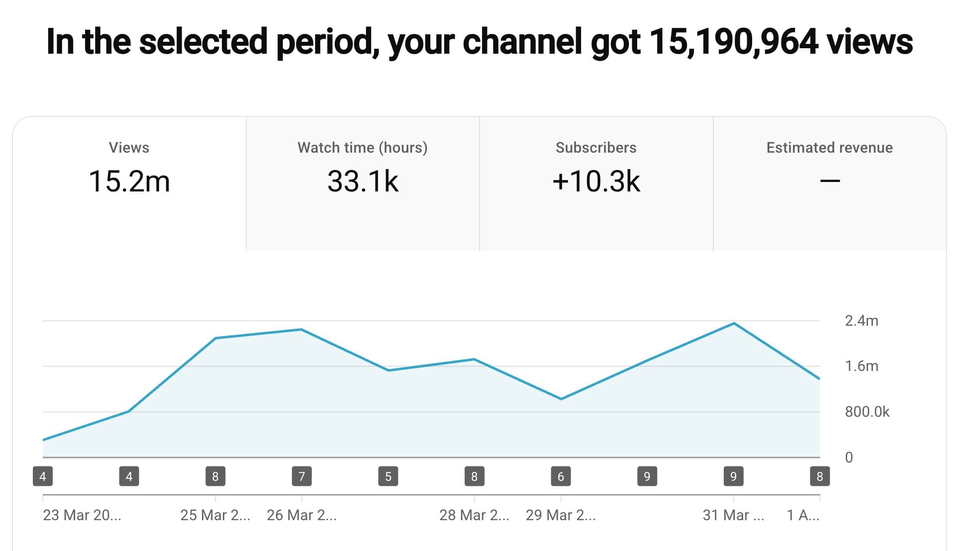 YouTube Studio showing 15,190,964 views in 10 days